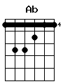 guitar chord Ab