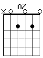 guitar chord A7