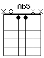 guitar chord Ab5