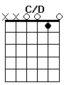 guitar chord C/D