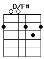 guitar chord D/F#