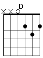 guitar chord D